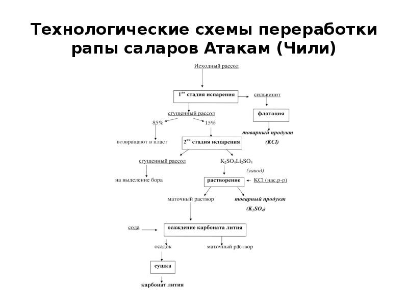 Схема переработки стекла