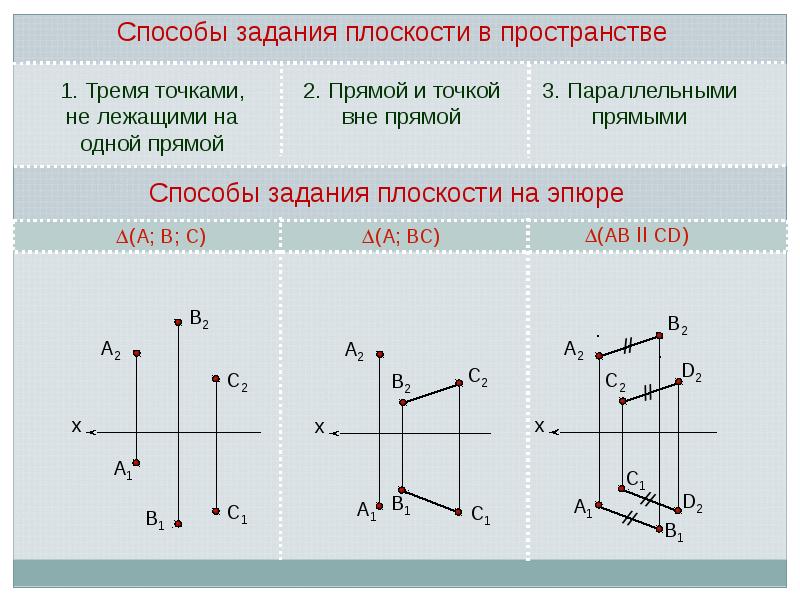 Назовите 4 способа задания плоскости и выполните чертеж к каждому способу