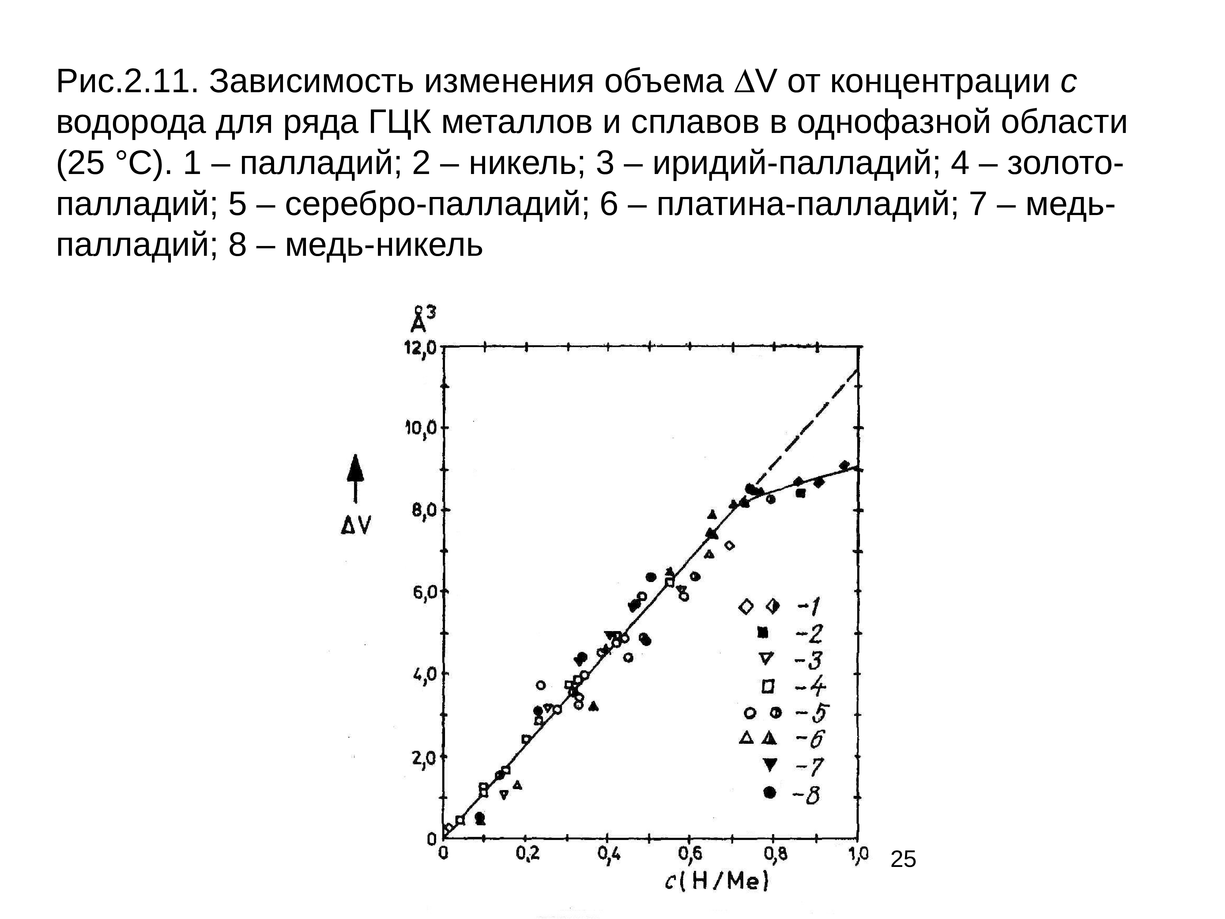 Также в зависимости от изменения. Зависимость концентрации от объема. Водород в металлах и сплавах. Зависимости изменения концентрации акролеина. Палладий ЛОВУШКА для водорода.