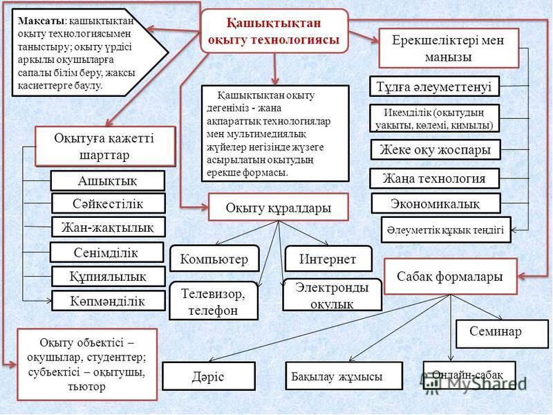 Қашықтықтан оқыту технологиясы презентация