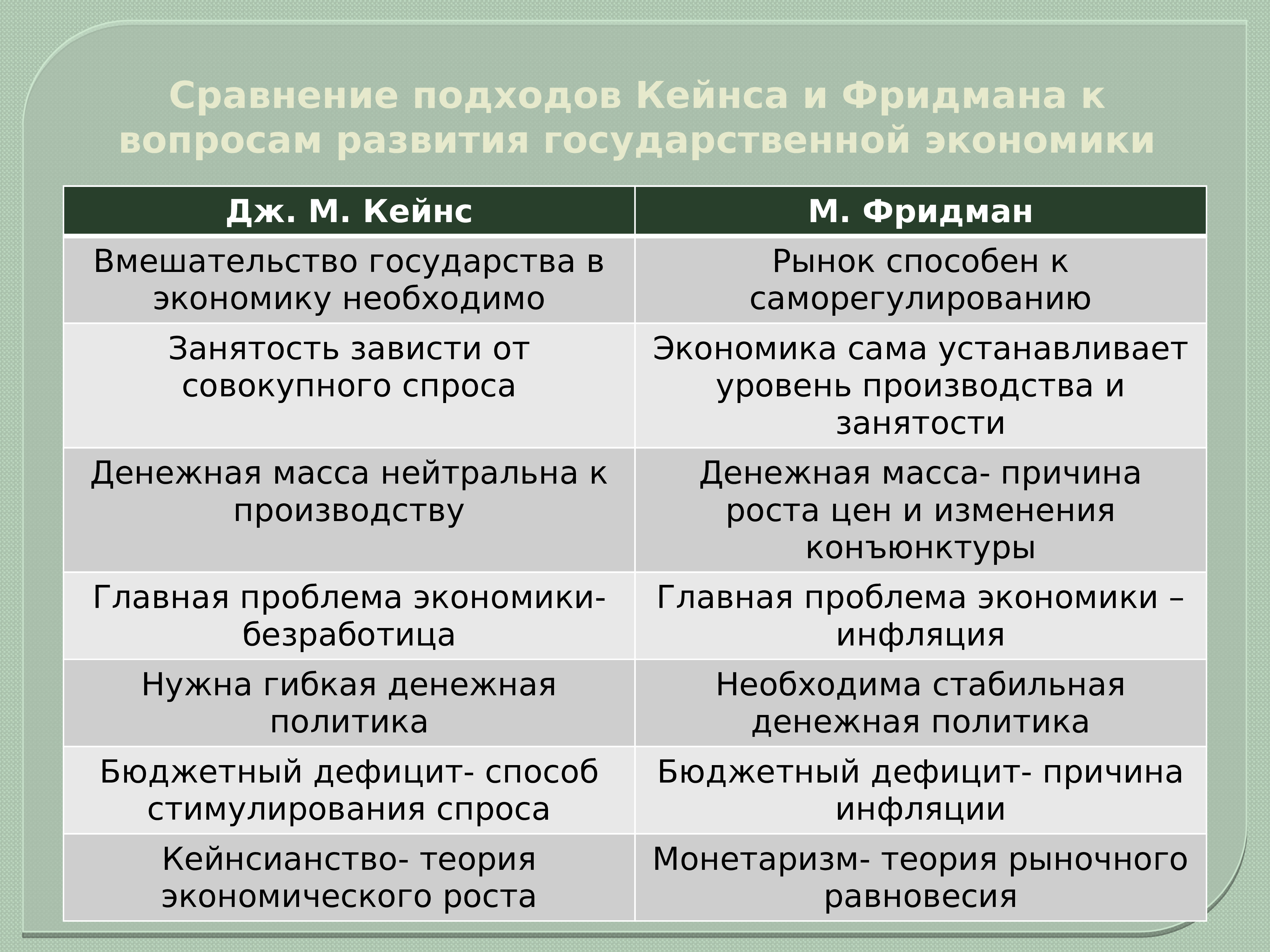 Сравнение подходов. Сравнение Кейнса и Фридмана. Кейнс и Фридман. Теория Смита и Кейнса экономика.