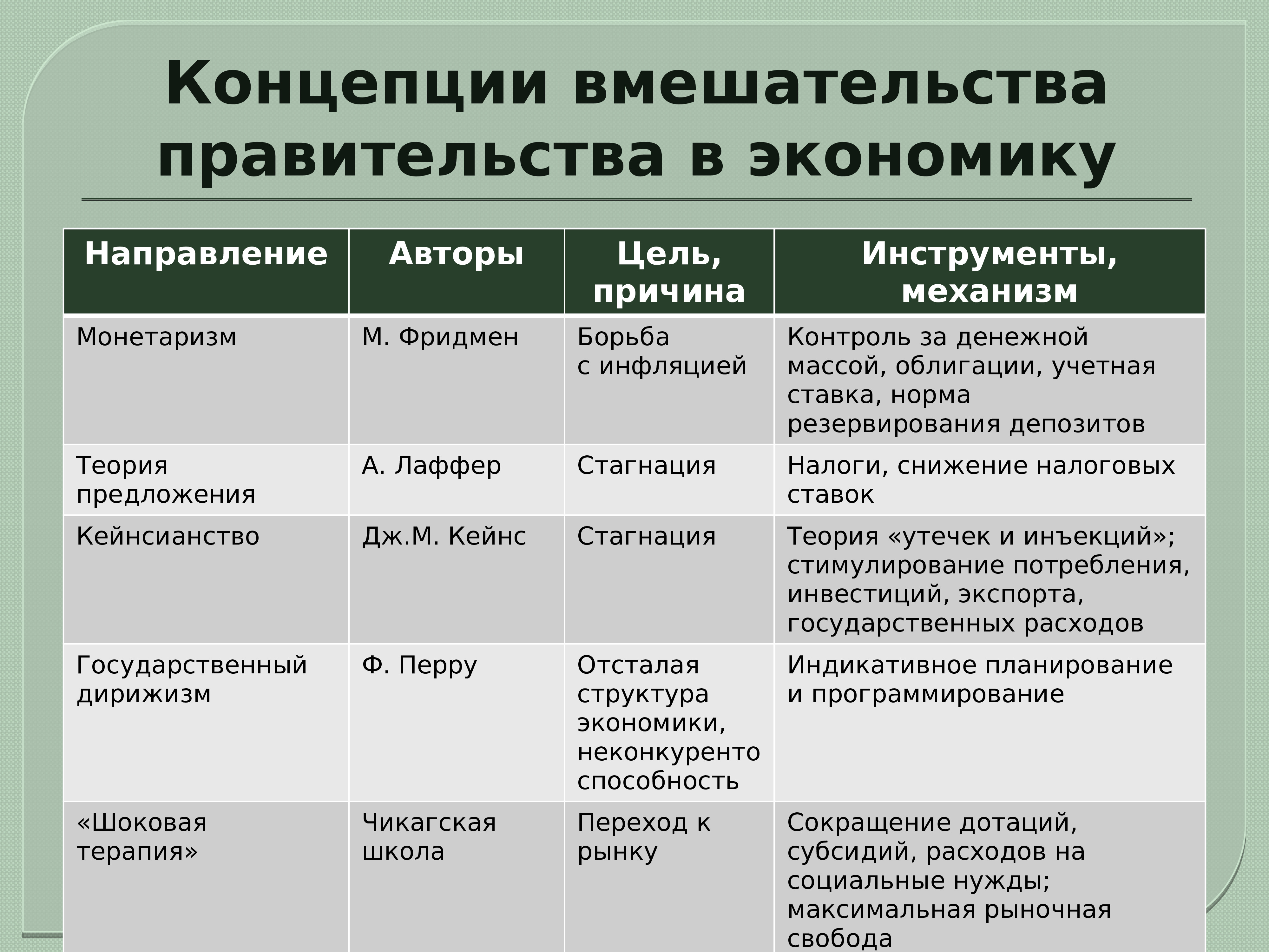 Концепции основных экономических школы