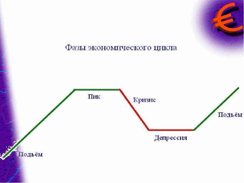 План экономический цикл рост и развитие