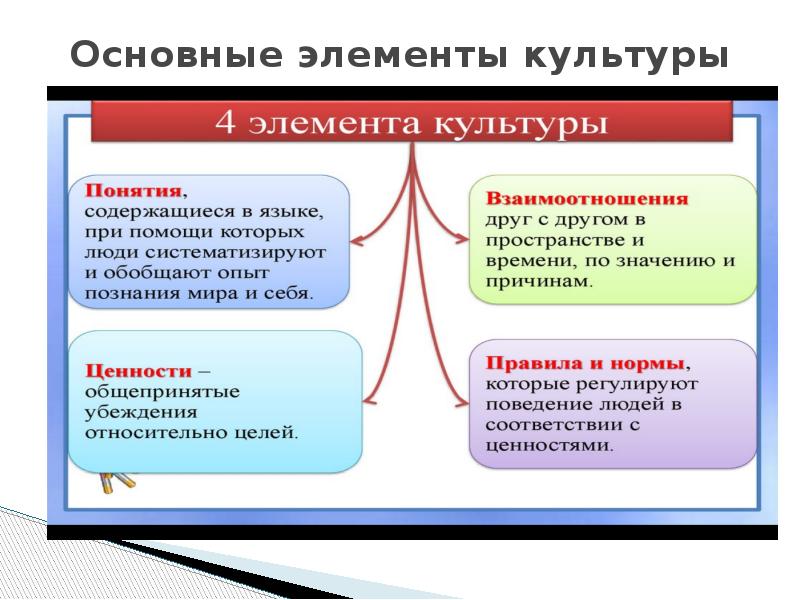 Основные компоненты культурной картины мира