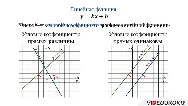 Функция y kx b определена при. Угловой коэффициент график линейной функции 7 класс. Угловой коэффициент 7 класс Алгебра. Линейная функция 8 класс угловой коэффициент. График линейной функции 7 класс по коэффициенту.