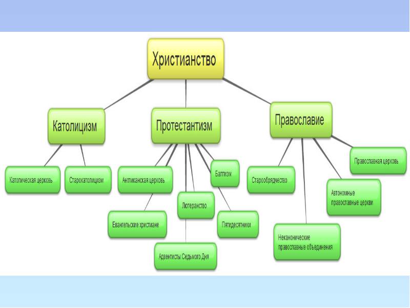 Презентация католицизм и протестантизм