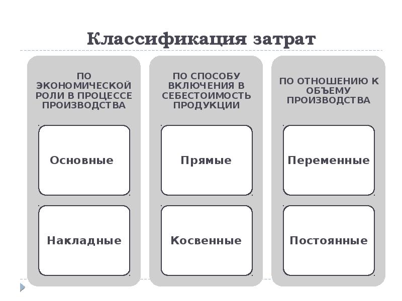 Перечислить расходы. Виды затрат и их классификация. Классификация затрат схема. Расходы предприятия и их классификация. Классификация затрат предприятия.