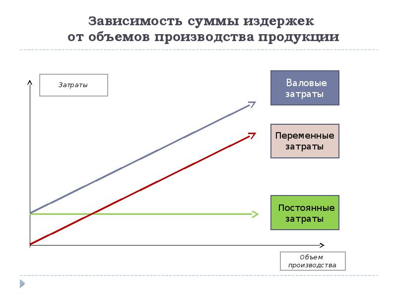 В зависимости от суммы. Зависимость издержек от количества. Издержки от объема производства. Переменные затраты на перевозку – это. Прогрессивные переменные затраты.