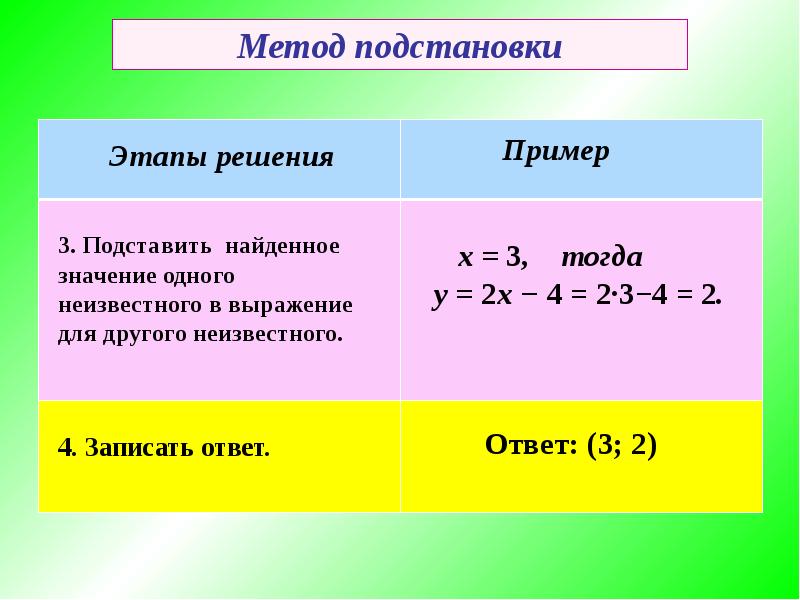 Презентация по алгебре 7 класс решение систем уравнений методом подстановки