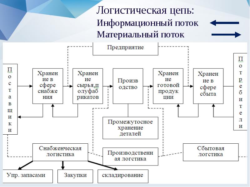 Алгоритм процесса закупки материальных ресурсов схема