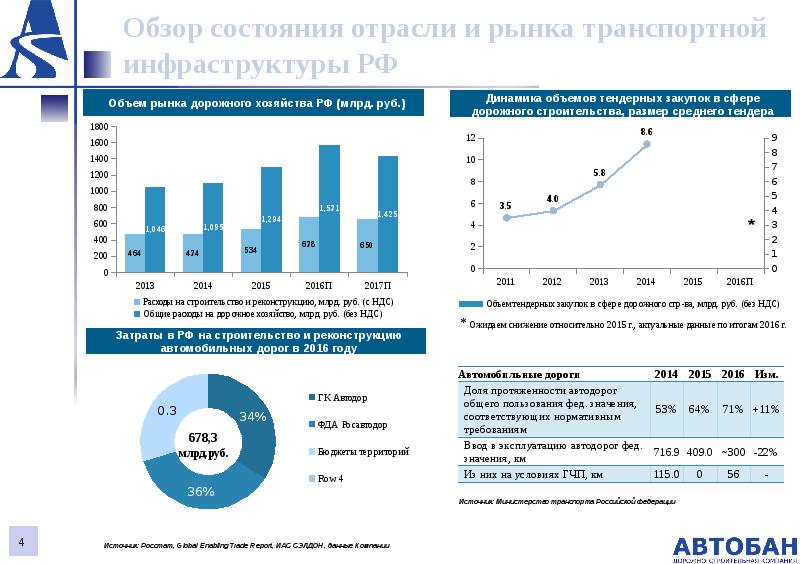 Транспортные проекты и инвестиции