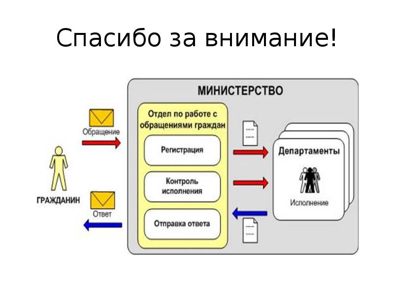 Организация работы с обращениями граждан презентация