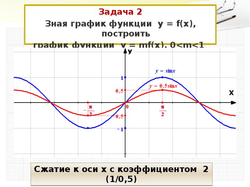 Преобразование графиков презентация