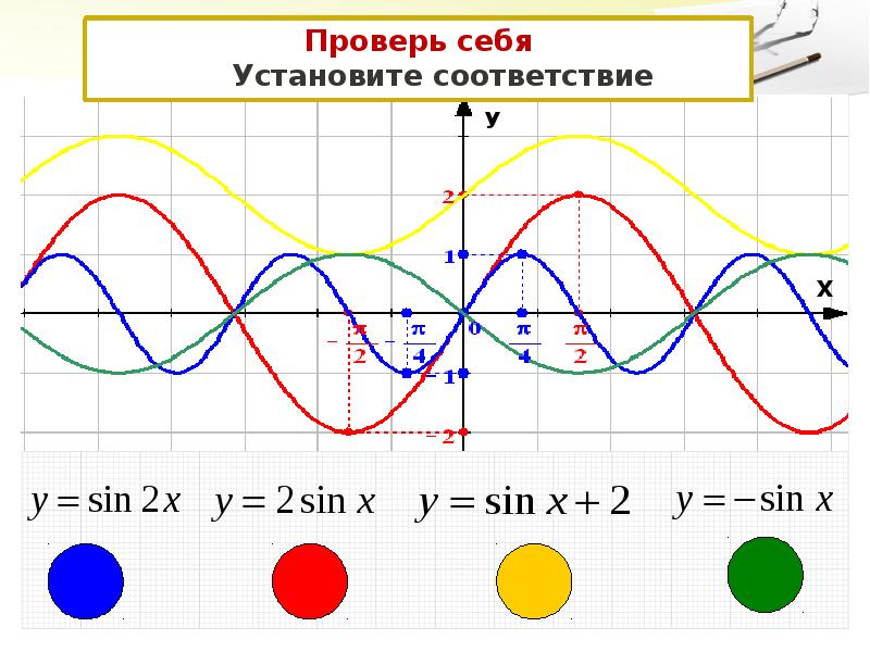 Графики тригонометрических функций презентация 10 класс