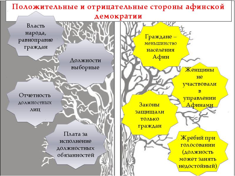 основные черты демократизма. достоинства и недостатки демократии. минусы демократического политического режима. отрицательные черты демократии. положительные и отрицательные стороны афинской демократии.