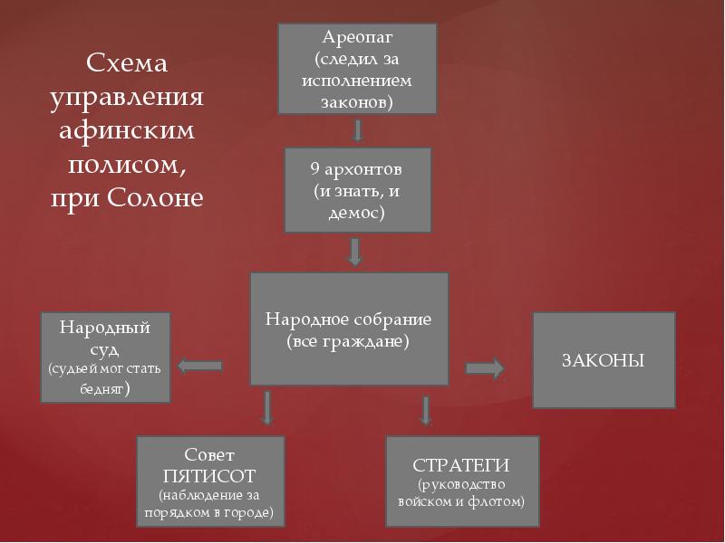 Значение слова полис демос ареопаг архонты долговой. Схема управления в Афинах. Схема управления Афинским полисом при Солоне. Афинская демократия при Перикле схема управления. Схема Афинской демократии при Солоне.