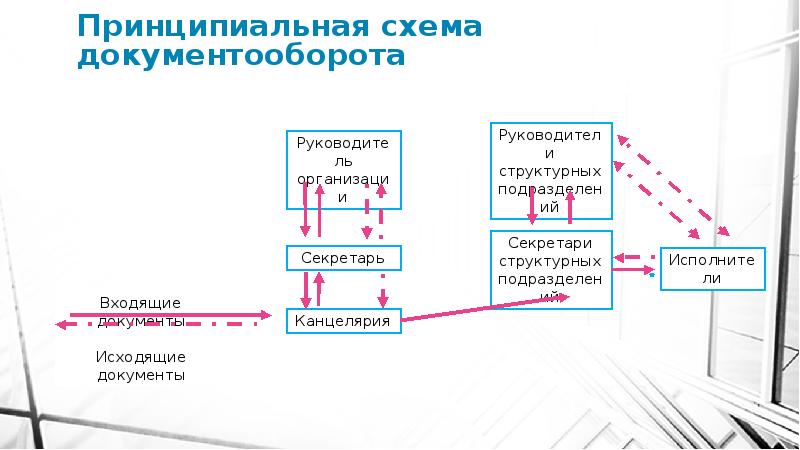 Привести схему документооборота на вашем предприятии