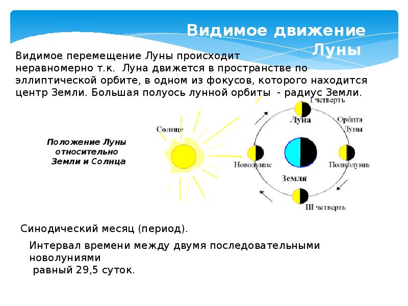 Посмотрите на рисунок и объясните по какой причине луна изменяет направление