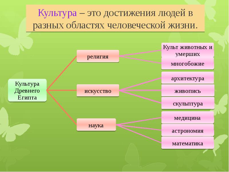 Культура урока презентация. Культура. Культ ра. Культурема это.