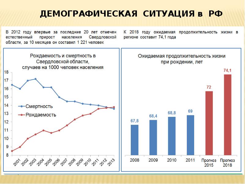 Население россии проект