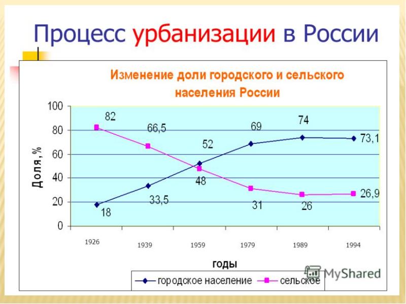 Доля городского населения карта