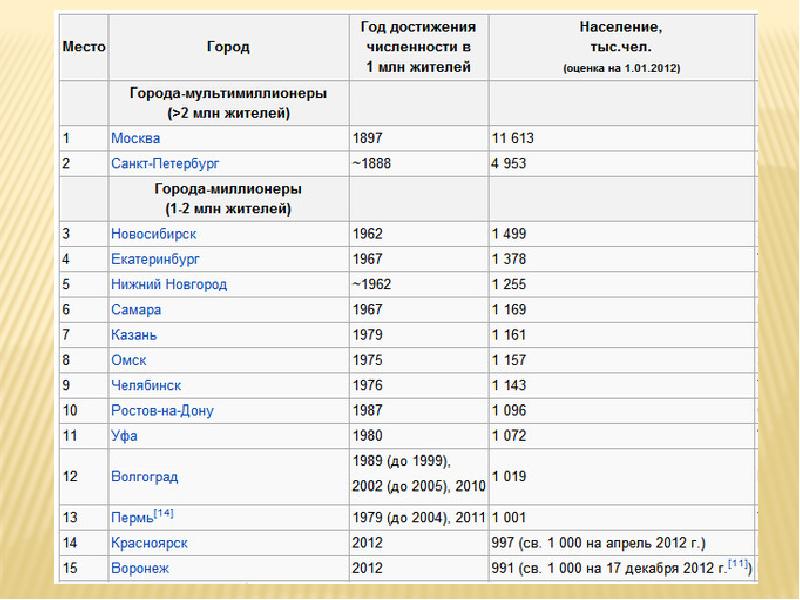 Города миллионеры россии презентация 9 класс