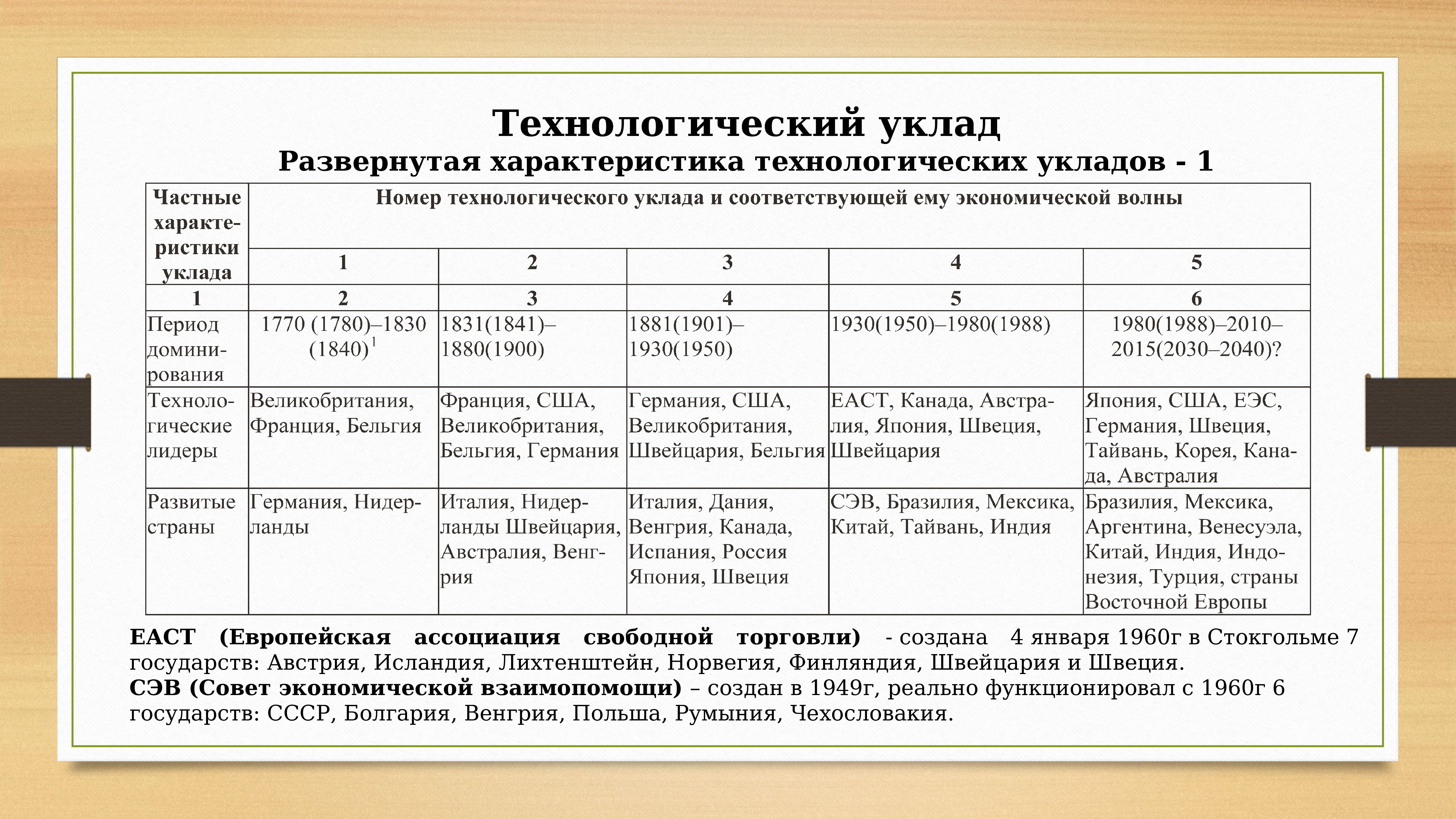 Характеристики соответствующие. Технологические уклады Глазьева таблица. Характеристика технологических УКЛАДОВ. Технологические уклады и их характеристика. Технологические уклады Глазьева.