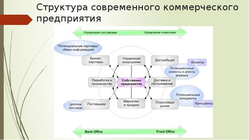 Автоматизация документооборота презентация