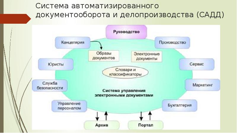 Автоматизация документооборота презентация