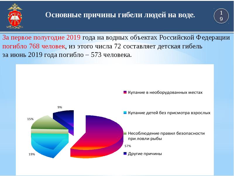 Водное право. Какие основные причины гибели людей на воде. Назовите причины гибели людей на воде. МЧС статистика Санкт-Петербург 2020. Статистика государственных закупок Санкт-Петербурга на 2020.