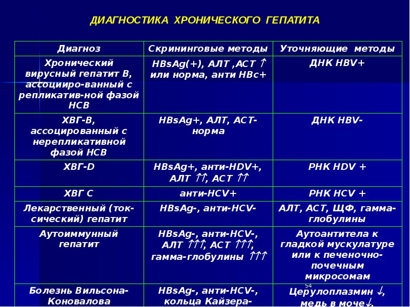 При гепатитах какие показатели алт и аст