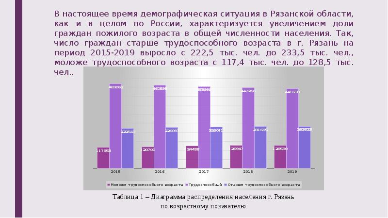 Демографическая ситуация в россии проект