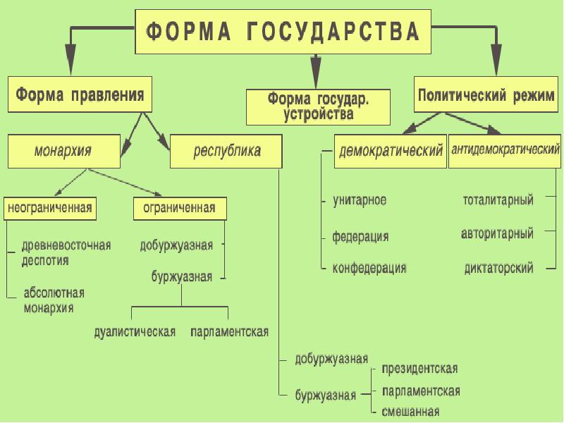 План как организована власть в демократическом государстве план