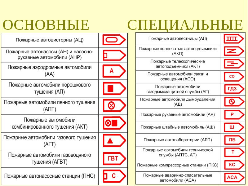 Подготовка водителей пожарных автомобилей автолестниц управление сигналами