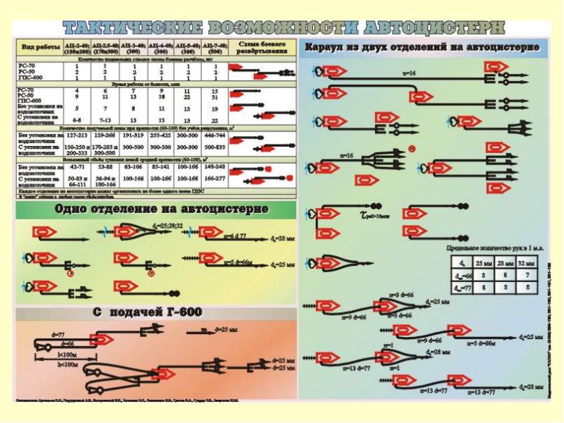 Схема боевого развертывания с мотопомпой