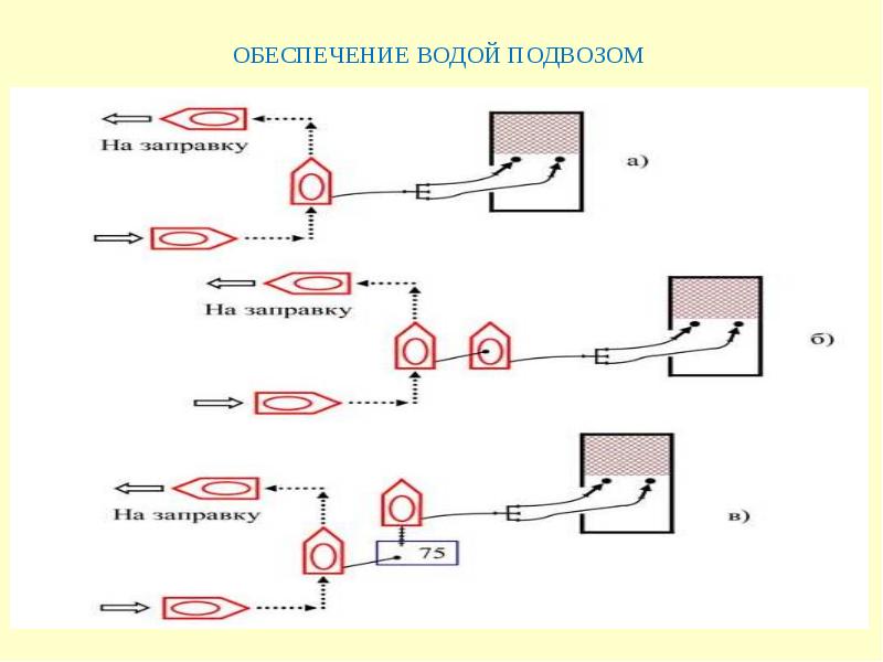 Схема подвоза воды на пожаре