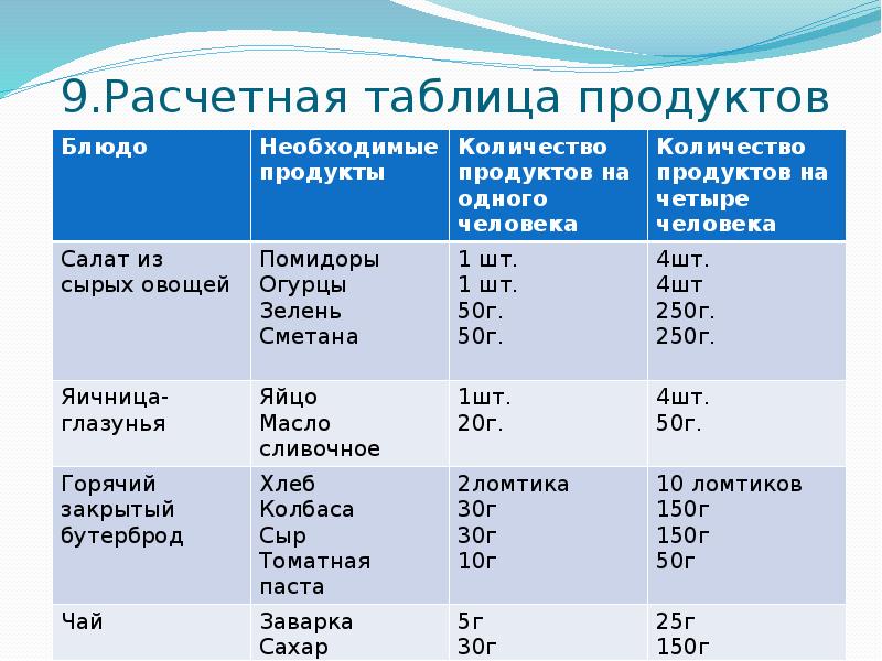 Проект воскресный завтрак для семьи 5 класс