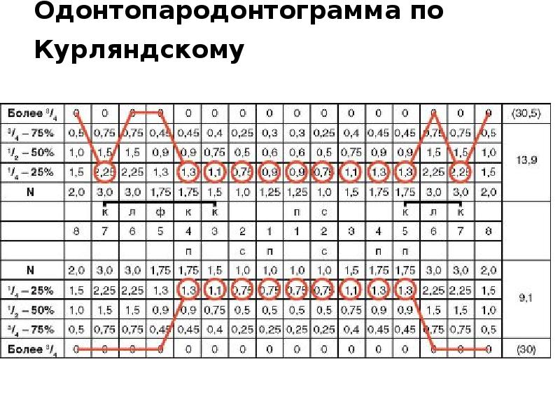 Пародонтограмма. Пародонтограмма Курляндского. Одонтопародонтограмма по в.ю. Курляндскому. Заполнение одонтопародонтограммы. Одонтопародонтограмма таблица.