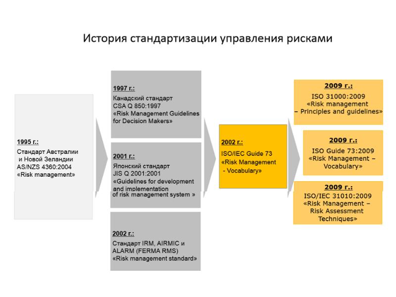 Стандарты по управлению проектами об управлении рисками