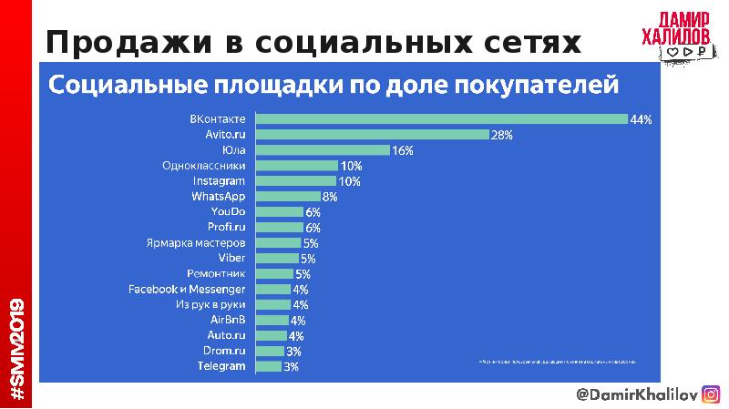 Занимает лидирующие позиции. Лидирующие места по телефонам. Языки занимающие лидирующие позиции. Сколько СММ специалистов в России. Социальные платформы по доле покупателей.