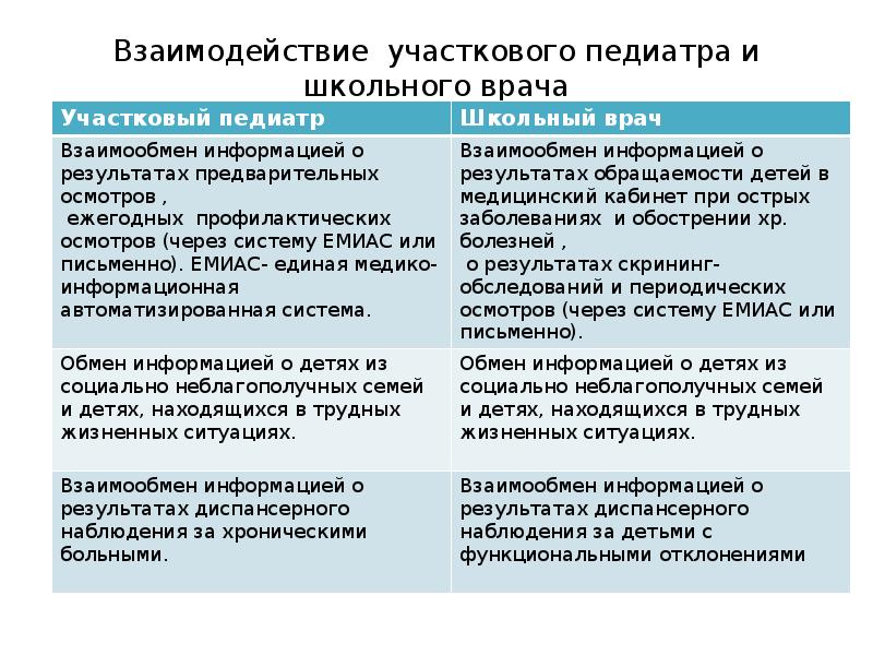 Функциональные обязанности педиатра. Обязанности участкового педиатра. Обязанности школьного врача. Функциональные обязанности участкового педиатра. Функции врача педиатра участкового.