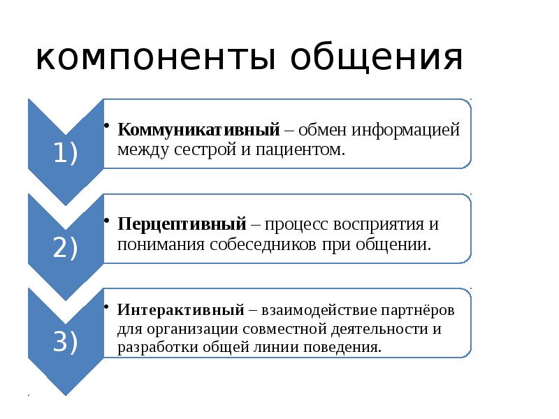 Элементы общения. Компоненты общения. 5 Компонентов общения. Элементы общения медицинского персонала. Компоненты общения Медина.