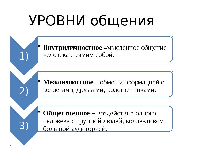 Уровни общения картинки