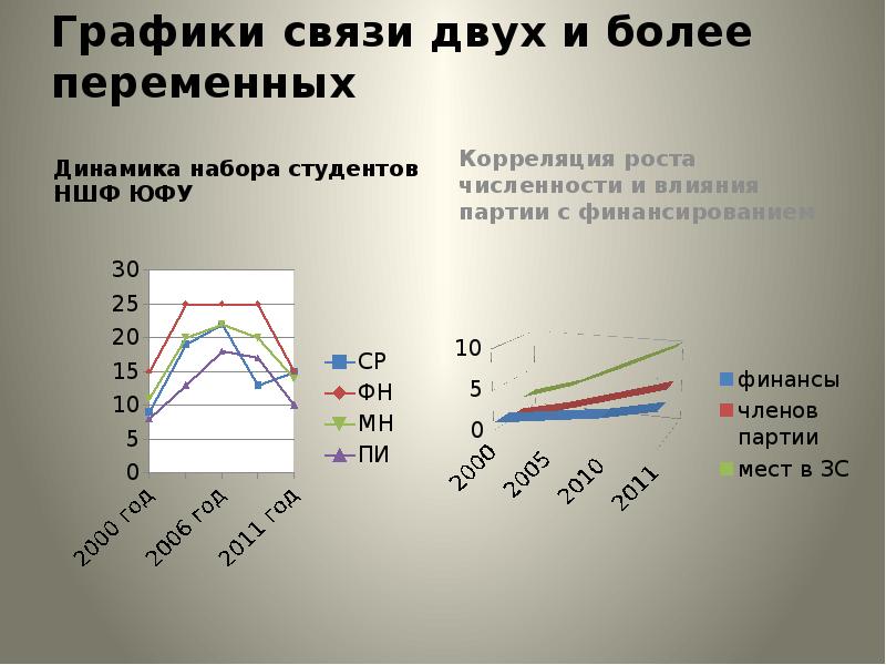 Диаграммы взаимосвязи в статистике