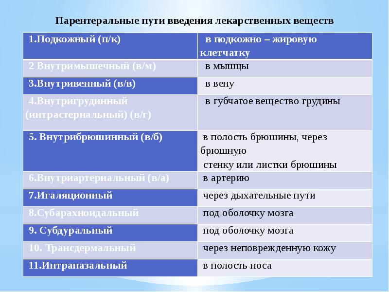 Способы введения лекарственных средств схема