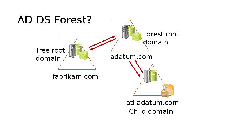 Active directory презентация