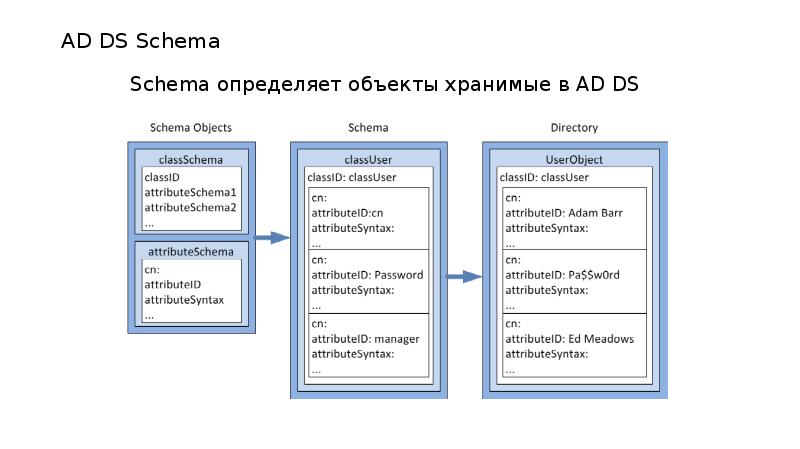 Active directory презентация