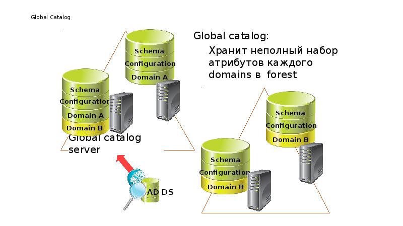 Active directory презентация