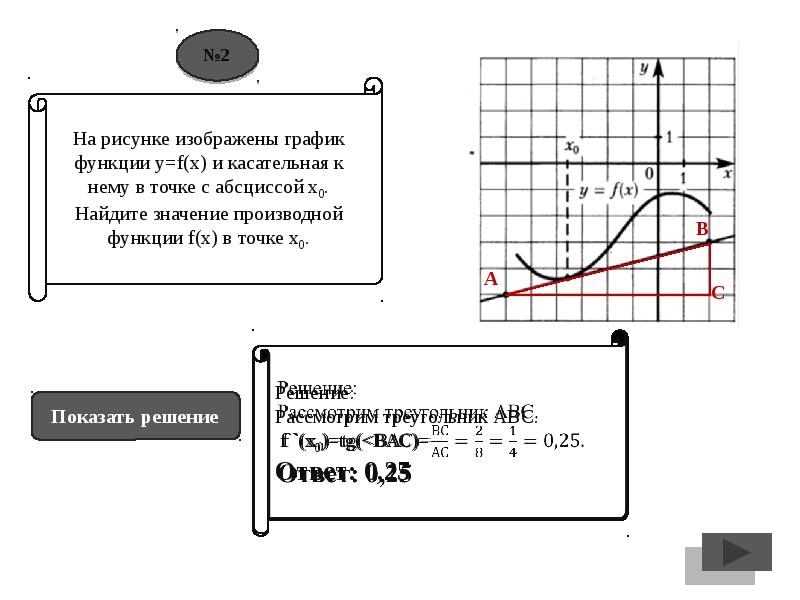 Геометрический смысл производной касательная к графику функции. График и значение производной в точке с абсциссой. Как по производной в абциссе найти значение то/к. Как найти точку абсцисса на графике. 24 Задание ЕГЭ С графиками.