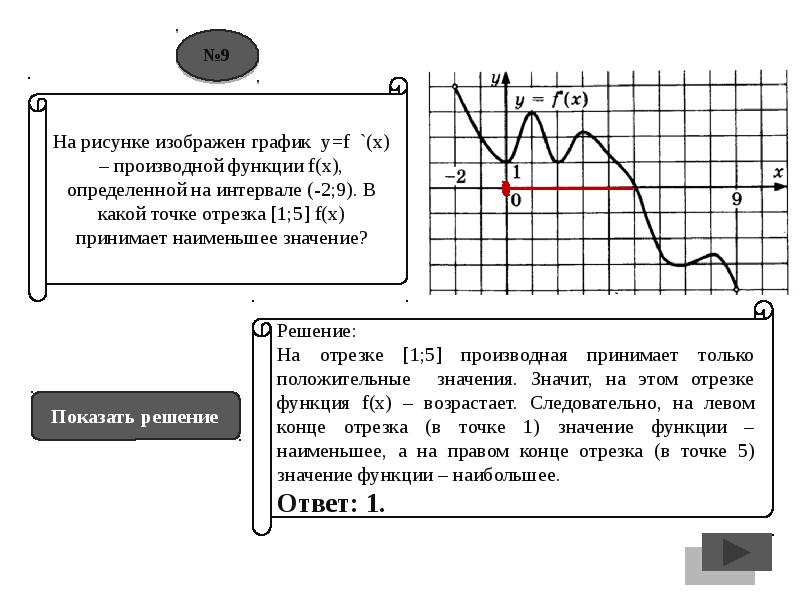 На рисунке изображен график производной функции в какой точке функция принимает наименьшее значение